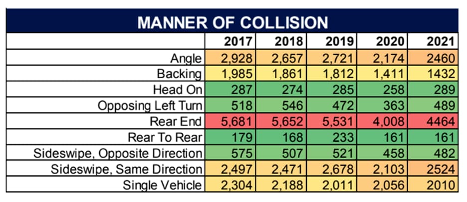 Lexington Police Department Annual Report Manner of Collision