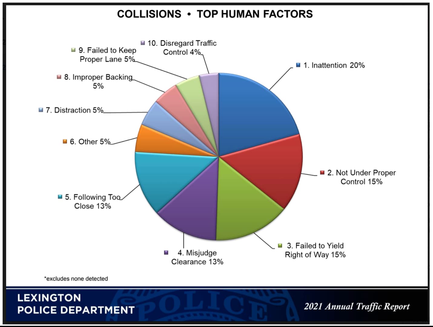 Lexington Collisions Top Human Factors